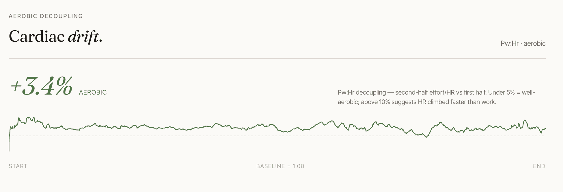 Screenshot of the cardiac drift chart for a single ride