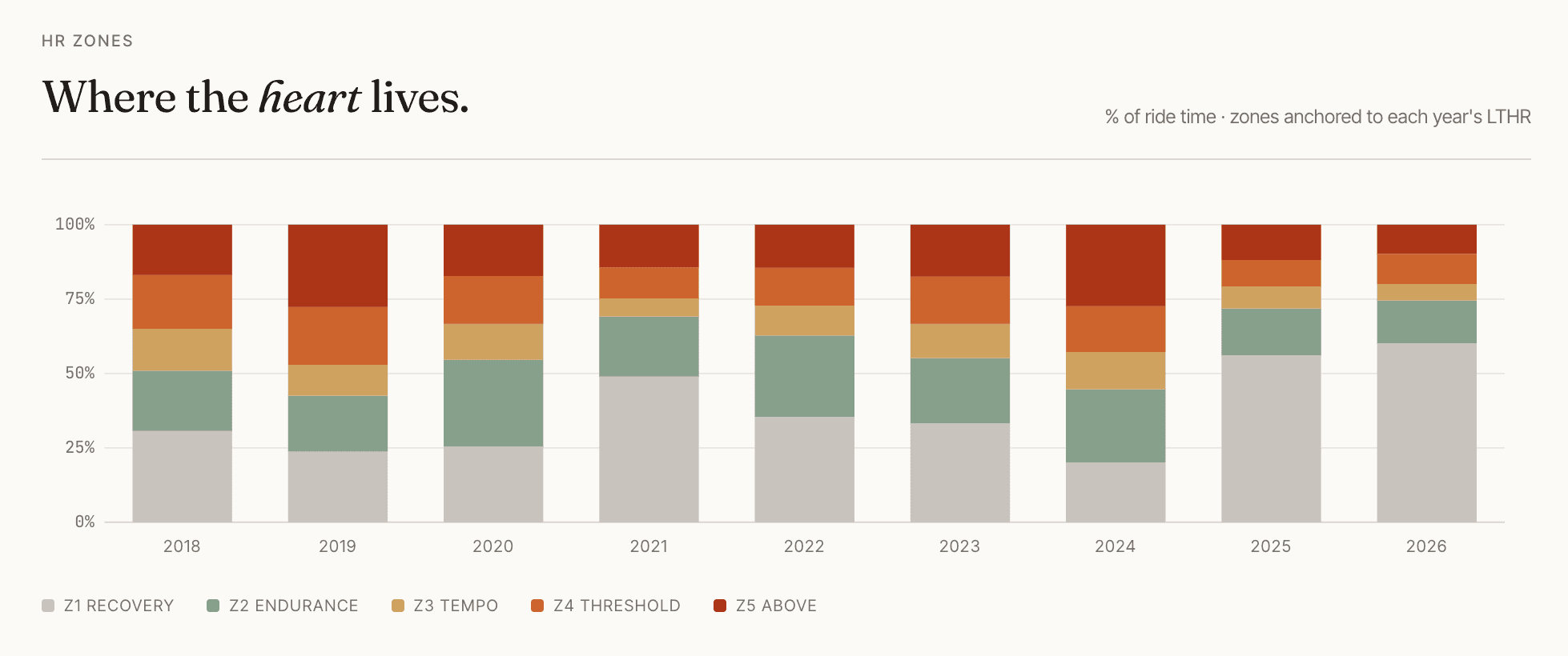 Screenshot of the year-over-year heart rate zone distribution chart