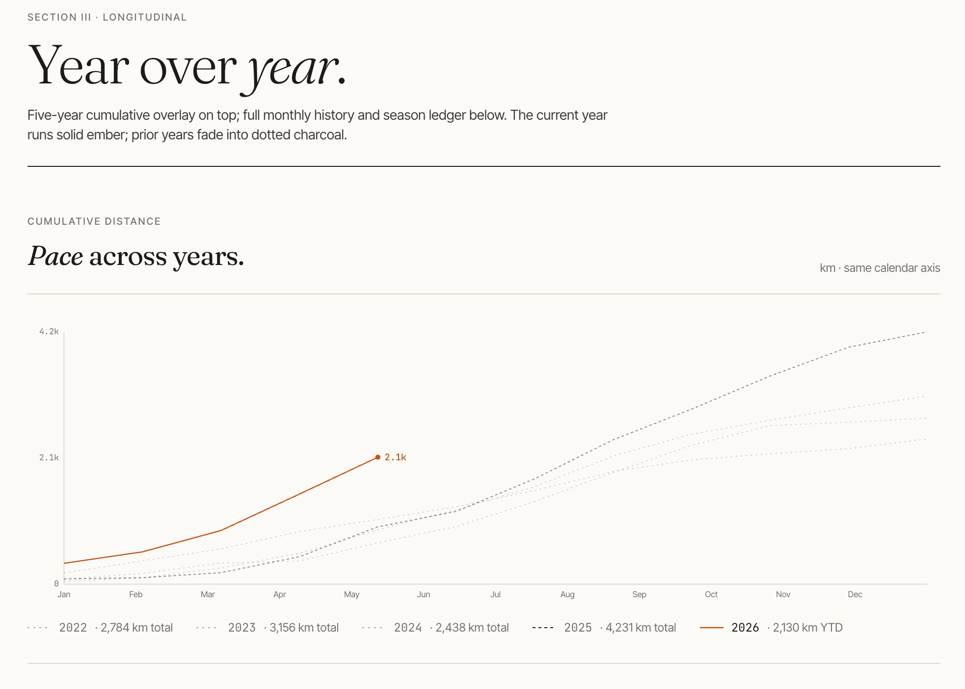 Screenshot of the year-over-year stats page in the fitness tracker