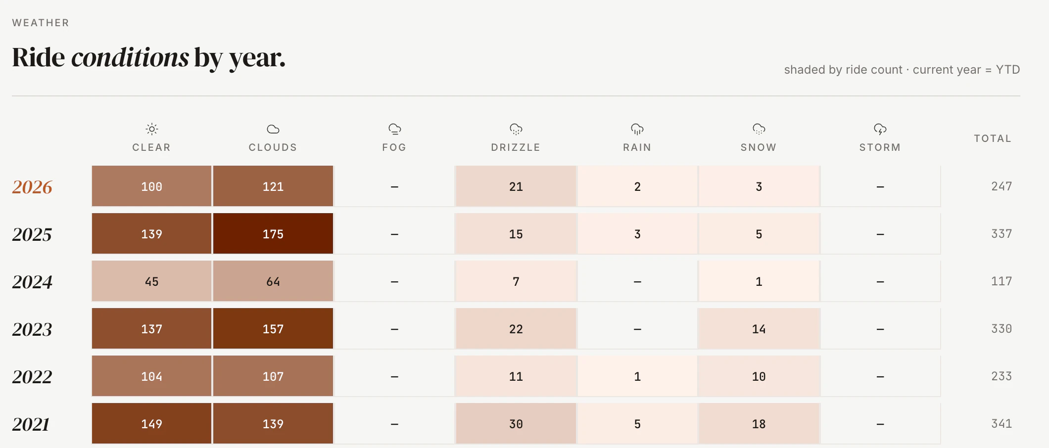 Screenshot of a ride-conditions-by-year table counting clear, cloud, drizzle, rain and snow rides for each year