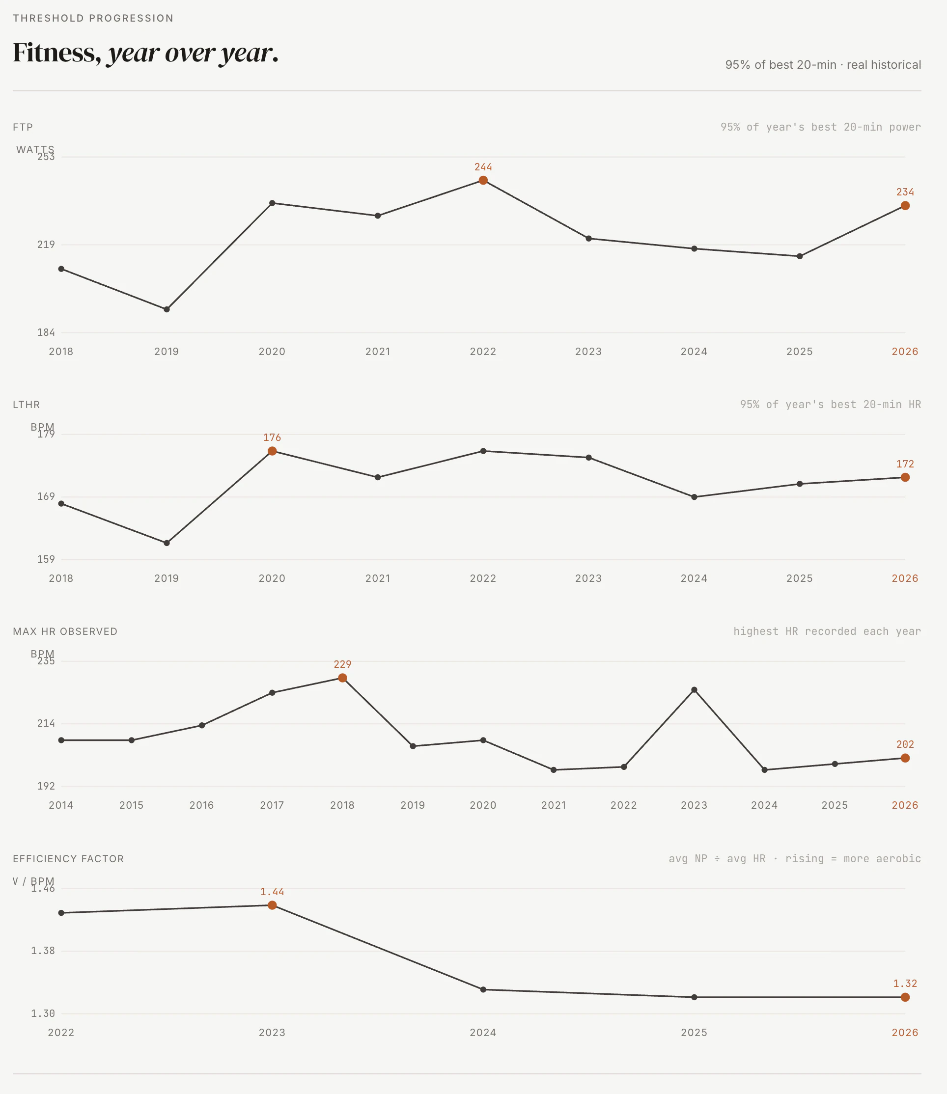 Screenshot of the year-over-year fitness view tracking heart rate over power trends