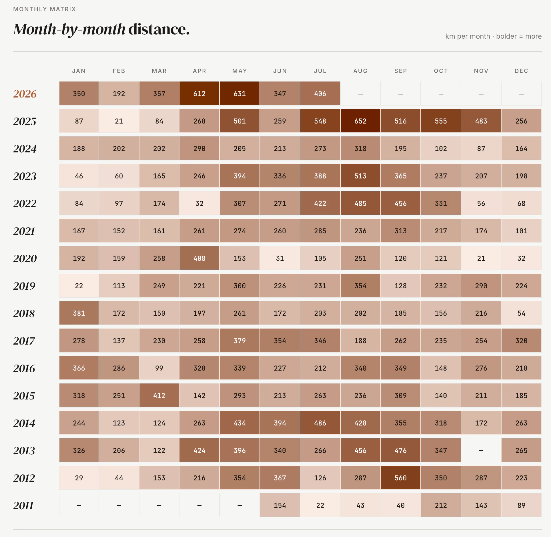 Screenshot of the year-over-year monthly distance breakdown