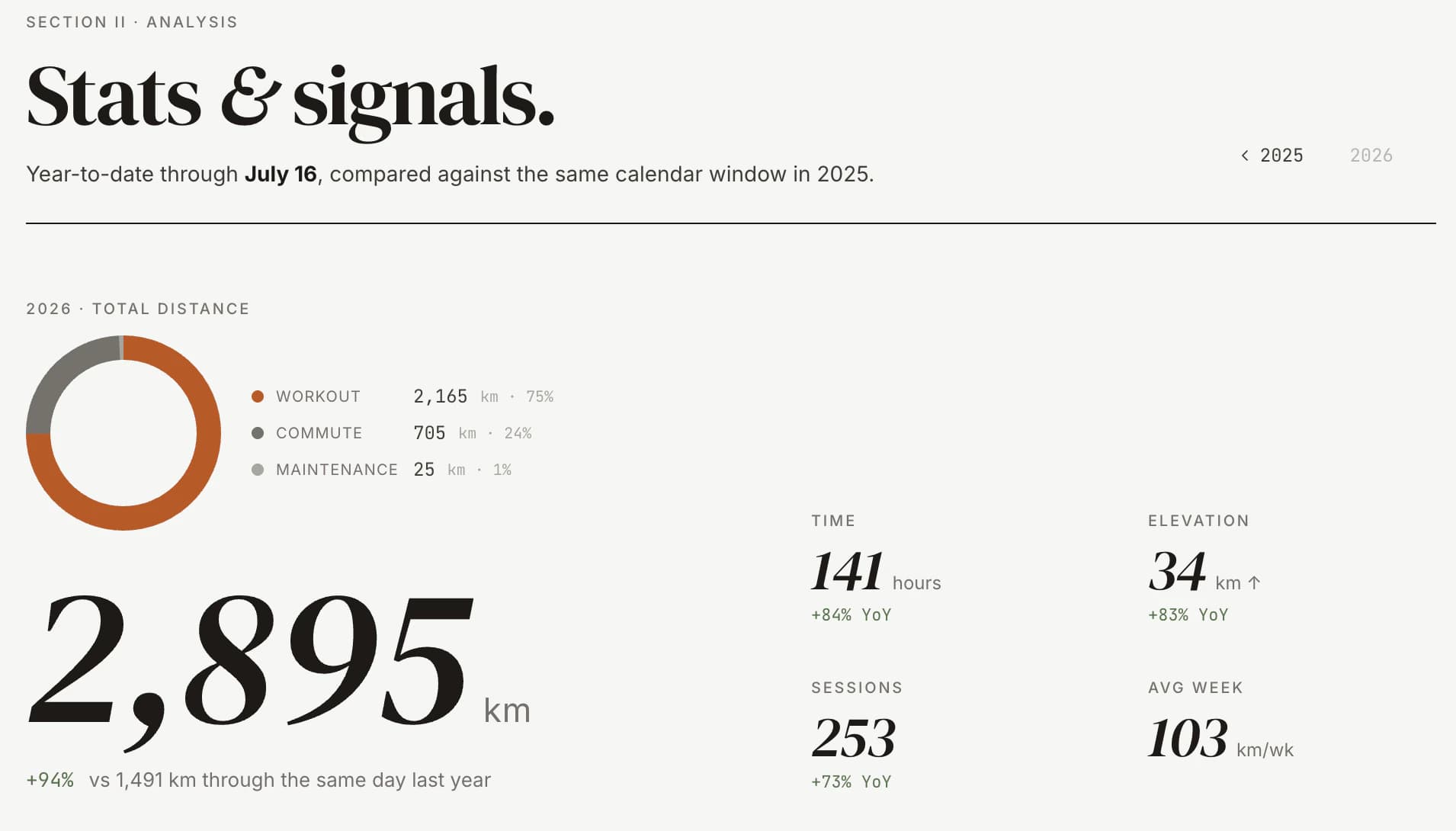 Screenshot of the stats page: year-to-date distance, time, sessions and elevation against the same window last year